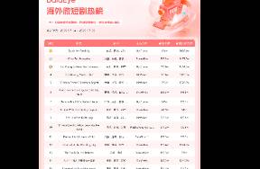 杭州廠商入局增投海外短劇，6款A(yù)PP投放素材破萬