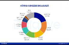 6月微小買量數(shù)據(jù) 波克城市、在線途游高增