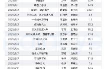 8月待播微短劇觀察 翟一瑩5劇領(lǐng)跑，IP續(xù)作領(lǐng)跑暑假檔！