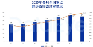 廣電總局發(fā)布7月全國重點(diǎn)微短劇備案，299部微短劇過審