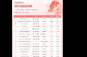 印度本土APP首次躋身TOP3，爆款廚神短劇登頂