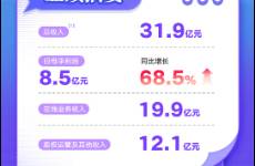 閱文上半年歸母凈利同比大增68.5，短劇爆款率超60