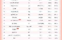 榜首熱力值超900W，14部沙雕漫登榜！