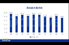 10月微短劇月報(bào) 1148部劇熱投、市場進(jìn)入雙軌競爭